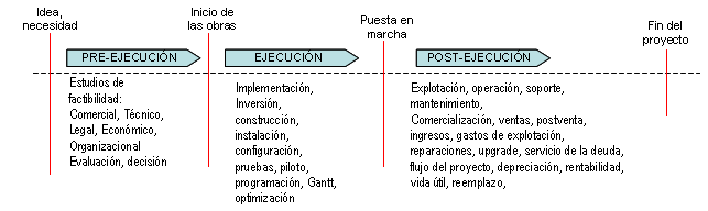 etapas de un proyecto de inversión que incluye infraestructura